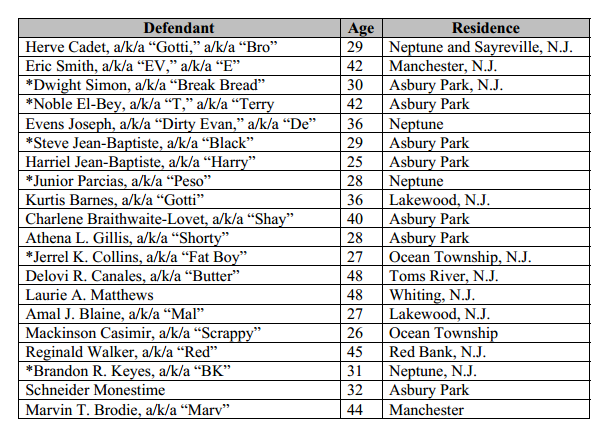 * denotes still at large