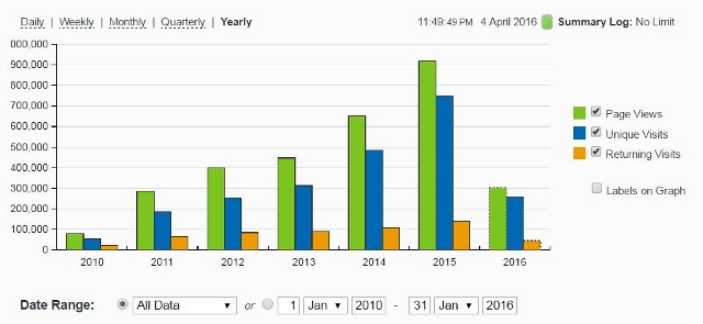 MMM traffic September 2010 through March 2016