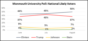 Monmouth Poll 080816